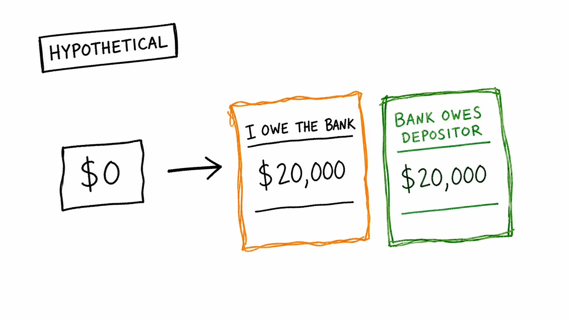 A hypothetical twenty-thousand-dollar loan creates a matching bank debt to its depositor